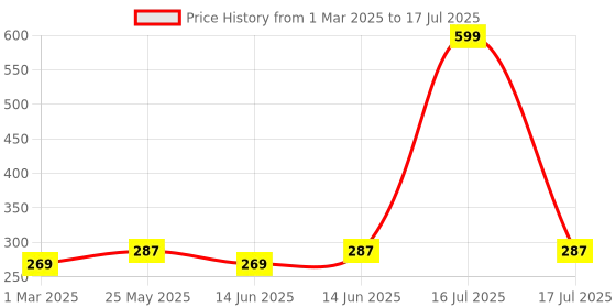 myntra.com Kuber Industries Pink Set of 4 Regular Multi-Utility Organisers kuber industries Price History Graph from 1 Mar 2025 to 17 Jul 2025