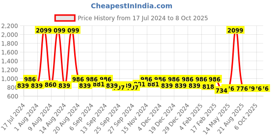 myntra.com Kuber Industries Pink Set of 5 Cartoon Characters Square Cushion Covers kuber industries Price History Graph from 17 Jul 2024 to 8 Oct 2025