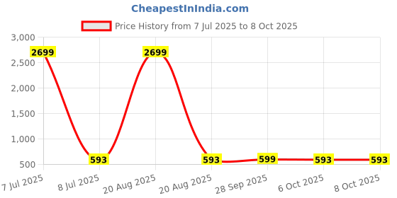 myntra.com Kuber Industries Pink Set of 5 Checked Velvet Square Cushion Covers kuber industries Price History Graph from 7 Jul 2025 to 8 Oct 2025