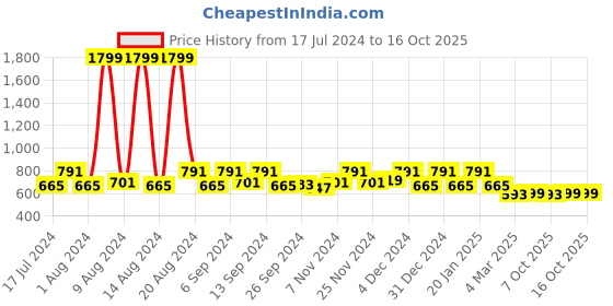 myntra.com Kuber Industries Pink Set of 5 Floral Square Cushion Covers kuber industries Price History Graph from 17 Jul 2024 to 16 Oct 2025