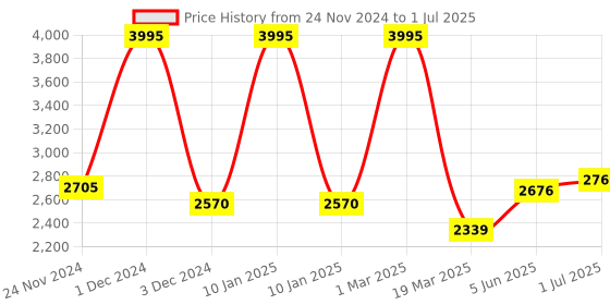 myntra.com Kuber Industries Pink Set of 5 Plastic Solid Water Bottle kuber industries Price History Graph from 24 Nov 2024 to 1 Jul 2025