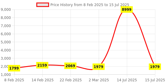 myntra.com Kuber Industries Pink Set of 5 Regular Multi-Utility Organisers kuber industries Price History Graph from 8 Feb 2025 to 15 Jul 2025