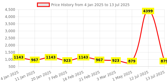 myntra.com Kuber Industries Pink Set of 5 Reusable Drawer Organiser Organisers kuber industries Price History Graph from 4 Jan 2025 to 13 Jul 2025