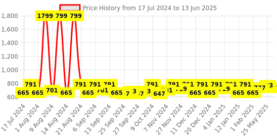 myntra.com Kuber Industries Pink Set of 6 Multi-Utility Organisers kuber industries Price History Graph from 17 Jul 2024 to 13 Jun 2025