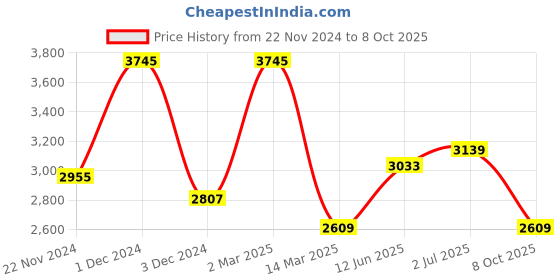 myntra.com Kuber Industries Pink Set of 6 Plastic Printed Water Bottle kuber industries Price History Graph from 22 Nov 2024 to 8 Oct 2025
