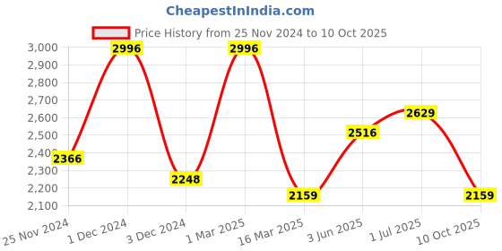 myntra.com Kuber Industries Pink Set of 6 Plastic Solid Water Bottle kuber industries Price History Graph from 25 Nov 2024 to 10 Oct 2025