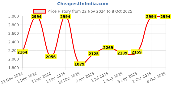 myntra.com Kuber Industries Pink Set of 6 Plastic Solid Water Bottle kuber industries Price History Graph from 22 Nov 2024 to 8 Oct 2025