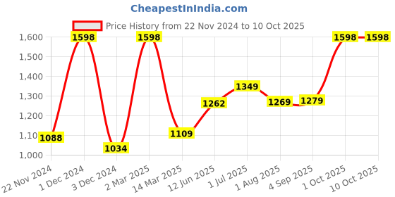 myntra.com Kuber Industries Pink Set of 6 Plastic Solid Water Bottle kuber industries Price History Graph from 22 Nov 2024 to 9 Oct 2025