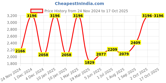 myntra.com Kuber Industries Pink Set of 6 Plastic Solid Water Bottle kuber industries Price History Graph from 24 Nov 2024 to 17 Oct 2025