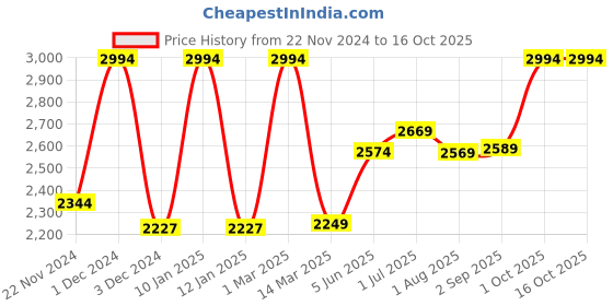myntra.com Kuber Industries Pink Set of 6 Plastic Solid Water Bottle kuber industries Price History Graph from 22 Nov 2024 to 16 Oct 2025