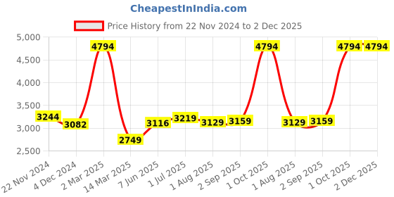 myntra.com Kuber Industries Pink Set of 6 Plastic Solid Water Bottle kuber industries Price History Graph from 22 Nov 2024 to 2 Dec 2025