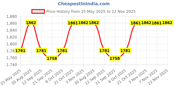 myntra.com Kuber Industries Pink Set of 6 Plastic Solid Water Bottle kuber industries Price History Graph from 25 May 2025 to 22 Nov 2025