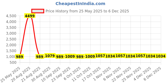 myntra.com Kuber Industries Pink Set of 6 Plastic Solid Water Bottle kuber industries Price History Graph from 25 May 2025 to 4 Dec 2025