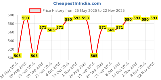 myntra.com Kuber Industries Pink Set of 6 Plastic Solid Water Bottle kuber industries Price History Graph from 25 May 2025 to 22 Nov 2025