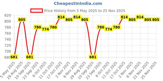 myntra.com Kuber Industries Pink Set of 6 Plastic Solid Water Bottle kuber industries Price History Graph from 5 May 2025 to 25 Nov 2025