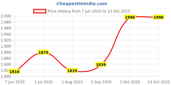 myntra.com Kuber Industries Pink Set of 6 Plastic Solid Water Bottle kuber industries Price History Graph from 7 Jun 2025 to 12 Oct 2025