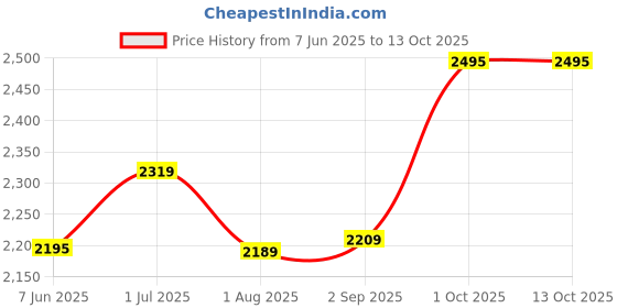myntra.com Kuber Industries Pink Set of 6 Plastic Solid Water Bottle kuber industries Price History Graph from 7 Jun 2025 to 13 Oct 2025