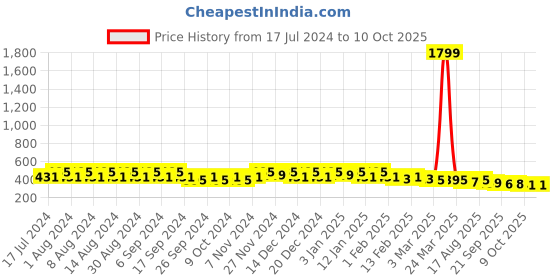myntra.com Kuber Industries Pink Set of 6 Regular Desk Organiser Organisers kuber industries Price History Graph from 17 Jul 2024 to 10 Oct 2025