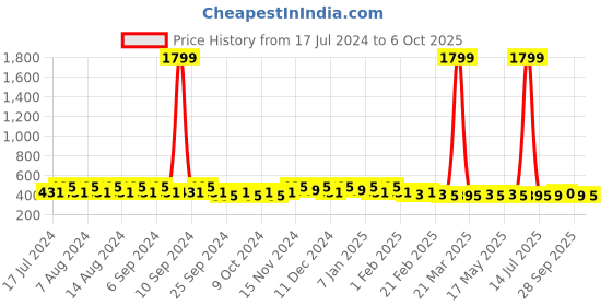 myntra.com Kuber Industries Pink Set of 6 Regular Desk Organiser Organisers kuber industries Price History Graph from 17 Jul 2024 to 6 Oct 2025