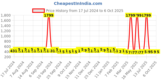 myntra.com Kuber Industries Pink Set of 6 Regular Desk Organiser Organisers kuber industries Price History Graph from 17 Jul 2024 to 6 Oct 2025