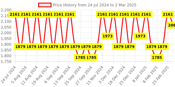 myntra.com Kuber Industries Pink Set of 6 Regular Drawer Organiser Organisers kuber industries Price History Graph from 24 Jul 2024 to 2 Mar 2025