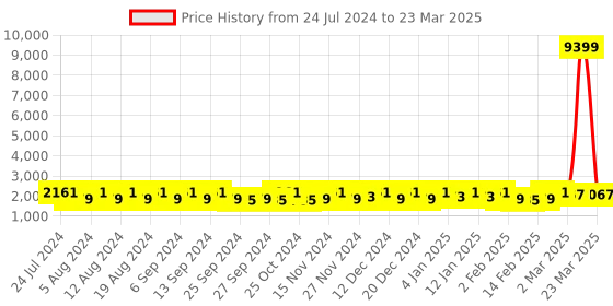 myntra.com Kuber Industries Pink Set of 6 Regular Drawer Organiser Organisers kuber industries Price History Graph from 24 Jul 2024 to 23 Mar 2025