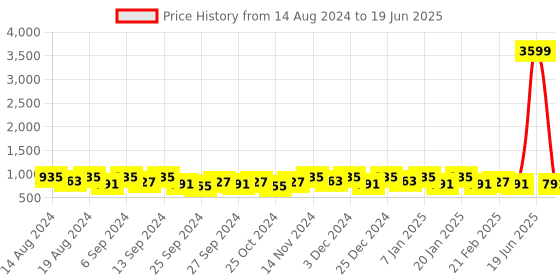 myntra.com Kuber Industries Pink Set of 6 Regular Drawer Organiser Organisers kuber industries Price History Graph from 14 Aug 2024 to 19 Jun 2025
