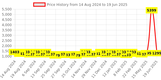 myntra.com Kuber Industries Pink Set of 6 Regular Drawer Organiser Organisers kuber industries Price History Graph from 14 Aug 2024 to 19 Jun 2025