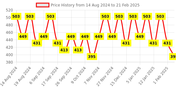myntra.com Kuber Industries Pink Set of 6 Regular Drawer Organiser Organisers kuber industries Price History Graph from 14 Aug 2024 to 21 Feb 2025