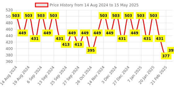 myntra.com Kuber Industries Pink Set of 6 Regular Drawer Organiser Organisers kuber industries Price History Graph from 14 Aug 2024 to 15 May 2025