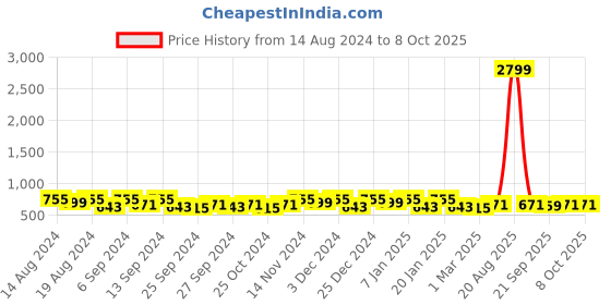 myntra.com Kuber Industries Pink Set of 6 Regular Drawer Organiser Organisers kuber industries Price History Graph from 14 Aug 2024 to 7 Oct 2025