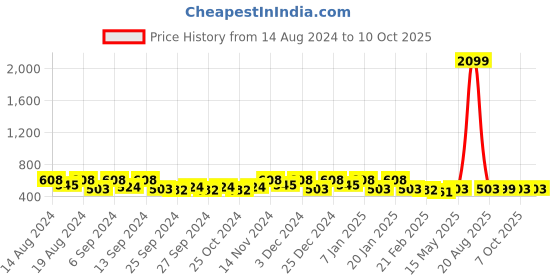 myntra.com Kuber Industries Pink Set of 6 Regular Drawer Organiser Organisers kuber industries Price History Graph from 14 Aug 2024 to 9 Oct 2025
