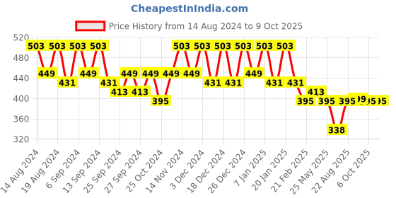 myntra.com Kuber Industries Pink Set of 6 Regular Drawer Organiser Organisers kuber industries Price History Graph from 14 Aug 2024 to 9 Oct 2025