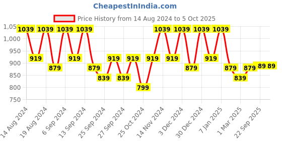 myntra.com Kuber Industries Pink Set of 6 Regular Drawer Organiser Organisers kuber industries Price History Graph from 14 Aug 2024 to 5 Oct 2025