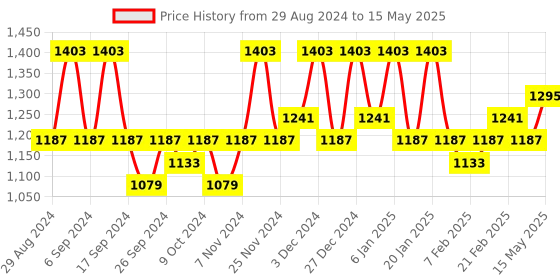 myntra.com Kuber Industries Pink Set of 6 Regular Drawer Organiser Organisers kuber industries Price History Graph from 29 Aug 2024 to 15 May 2025