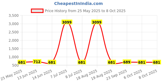 myntra.com Kuber Industries Pink Set of 6 Regular Drawer Organiser Organisers kuber industries Price History Graph from 25 May 2025 to 8 Oct 2025