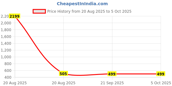 myntra.com Kuber Industries Pink Set of 6 Regular Drawer Organiser Organisers kuber industries Price History Graph from 20 Aug 2025 to 5 Oct 2025