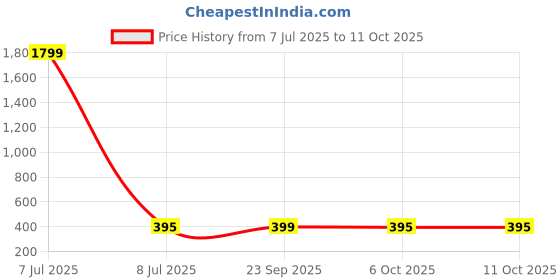 myntra.com Kuber Industries Pink Set of 6 Regular Drawer Organiser Organisers kuber industries Price History Graph from 7 Jul 2025 to 11 Oct 2025