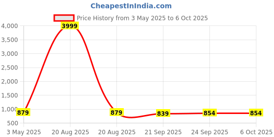 myntra.com Kuber Industries Pink Set of 6 Regular Drawer Organiser Organisers kuber industries Price History Graph from 3 May 2025 to 5 Oct 2025