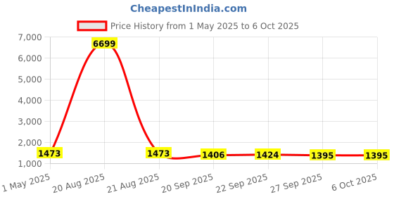 myntra.com Kuber Industries Pink Set of 6 Regular Drawer Organiser Organisers kuber industries Price History Graph from 1 May 2025 to 6 Oct 2025