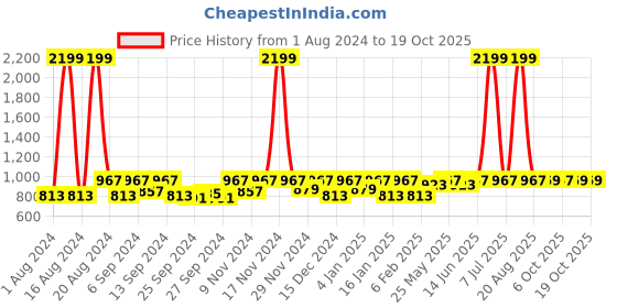 myntra.com Kuber Industries Pink Set of 6 Regular Fashion Organisers kuber industries Price History Graph from 1 Aug 2024 to 18 Oct 2025
