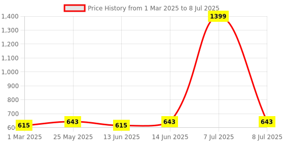 myntra.com Kuber Industries Pink Set of 6 Regular Multi-Utility Organisers kuber industries Price History Graph from 1 Mar 2025 to 8 Jul 2025