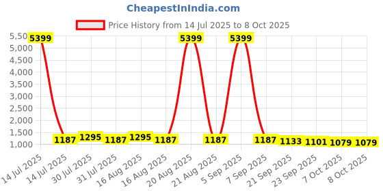 myntra.com Kuber Industries Pink Set of 6 Regular Multi-Utility Organisers kuber industries Price History Graph from 14 Jul 2025 to 8 Oct 2025