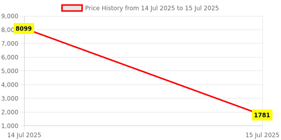 myntra.com Kuber Industries Pink Set of 6 Regular Multi-Utility Organisers kuber industries Price History Graph from 14 Jul 2025 to 15 Jul 2025