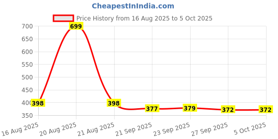 myntra.com Kuber Industries Pink Set of 6 Regular Separator Organisers kuber industries Price History Graph from 16 Aug 2025 to 5 Oct 2025