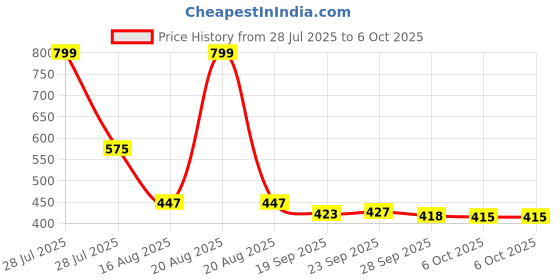 myntra.com Kuber Industries Pink Set of 6 Regular Separator Organisers kuber industries Price History Graph from 28 Jul 2025 to 5 Oct 2025