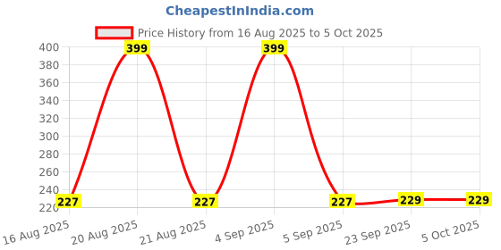 myntra.com Kuber Industries Pink Set of 6 Regular Separator Organisers kuber industries Price History Graph from 16 Aug 2025 to 5 Oct 2025