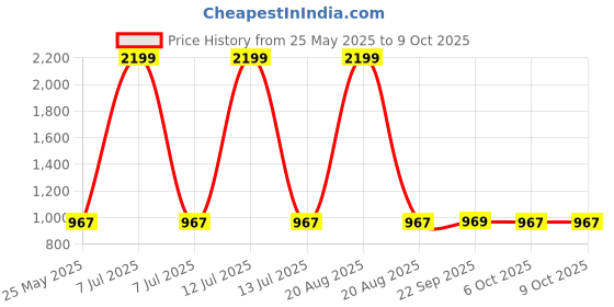 myntra.com Kuber Industries Pink Set of 6 Regular Suit Organiser Organisers kuber industries Price History Graph from 25 May 2025 to 9 Oct 2025