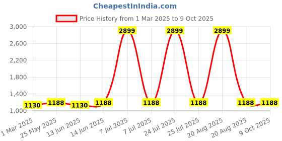 myntra.com Kuber Industries Pink Set of 6 Regular Suit Organiser Organisers kuber industries Price History Graph from 1 Mar 2025 to 8 Oct 2025