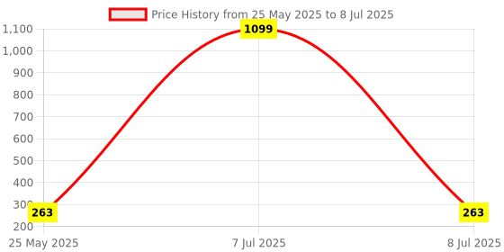 myntra.com Kuber Industries Pink Set of 6 Regular Suit Organiser Organisers kuber industries Price History Graph from 25 May 2025 to 8 Jul 2025